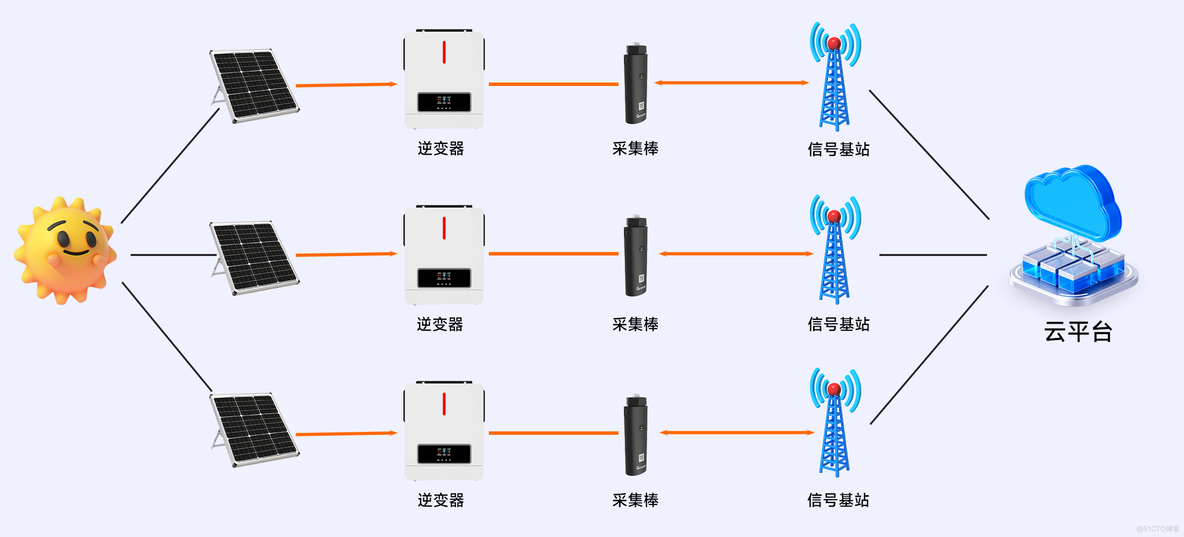 光伏之光，亦是光伏逆变器的云上之光_逆变器