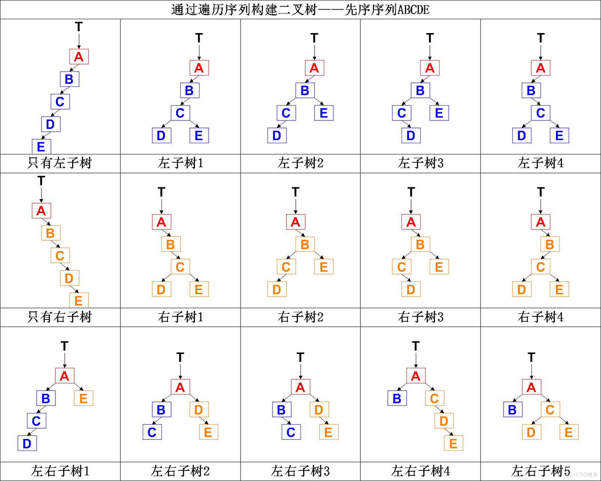 【数据结构】C语言实现二叉树_BST_03