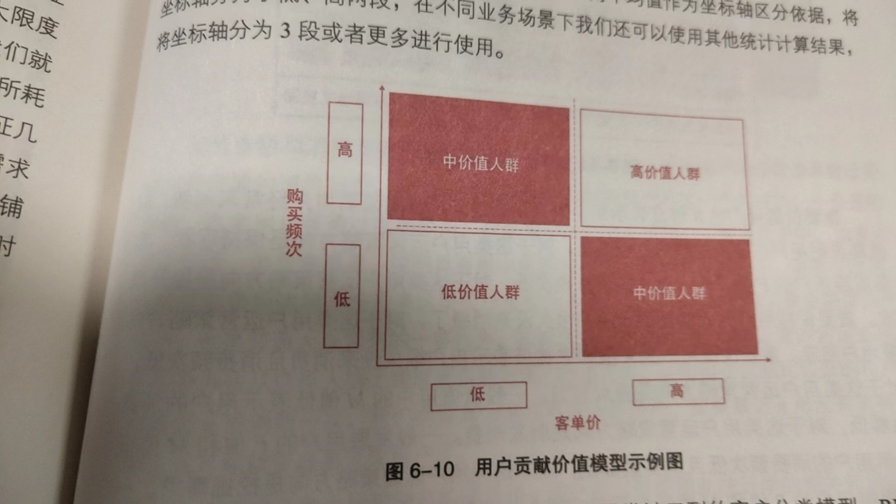 （CDA数据分析师笔记）第六章 业务分析方法八_CDA