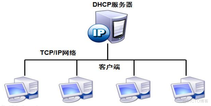 DHCP原理与配置_学习笔记