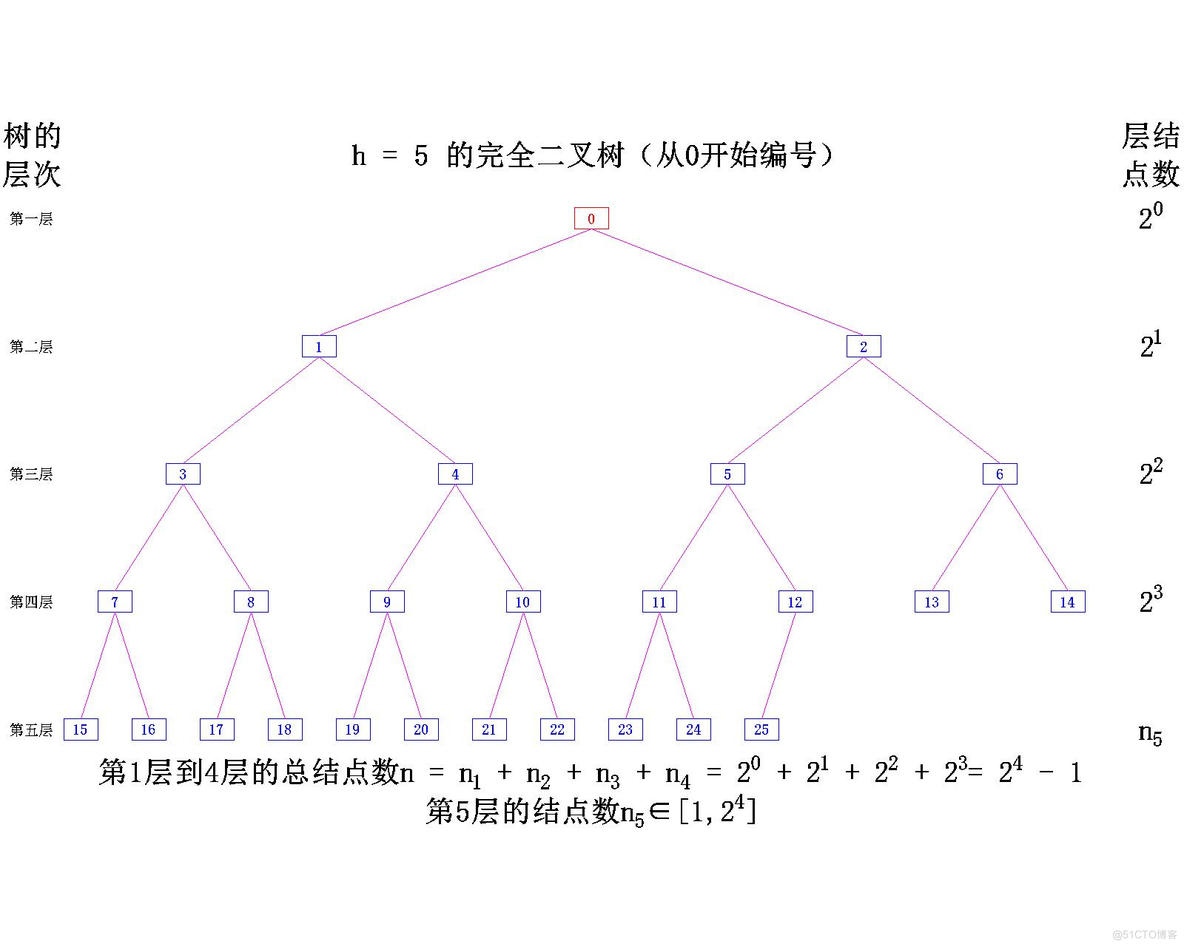 【数据结构】树与二叉树——二叉树的概念_数据结构_32