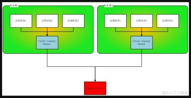 日志存储es 日志存储服务器_服务器