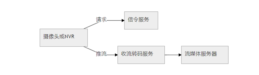 海康监控视频 国标对接 海康威视摄像头接入gb28181_java