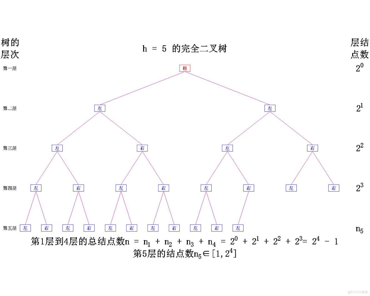 【数据结构】树与二叉树——二叉树的概念_C语言_24