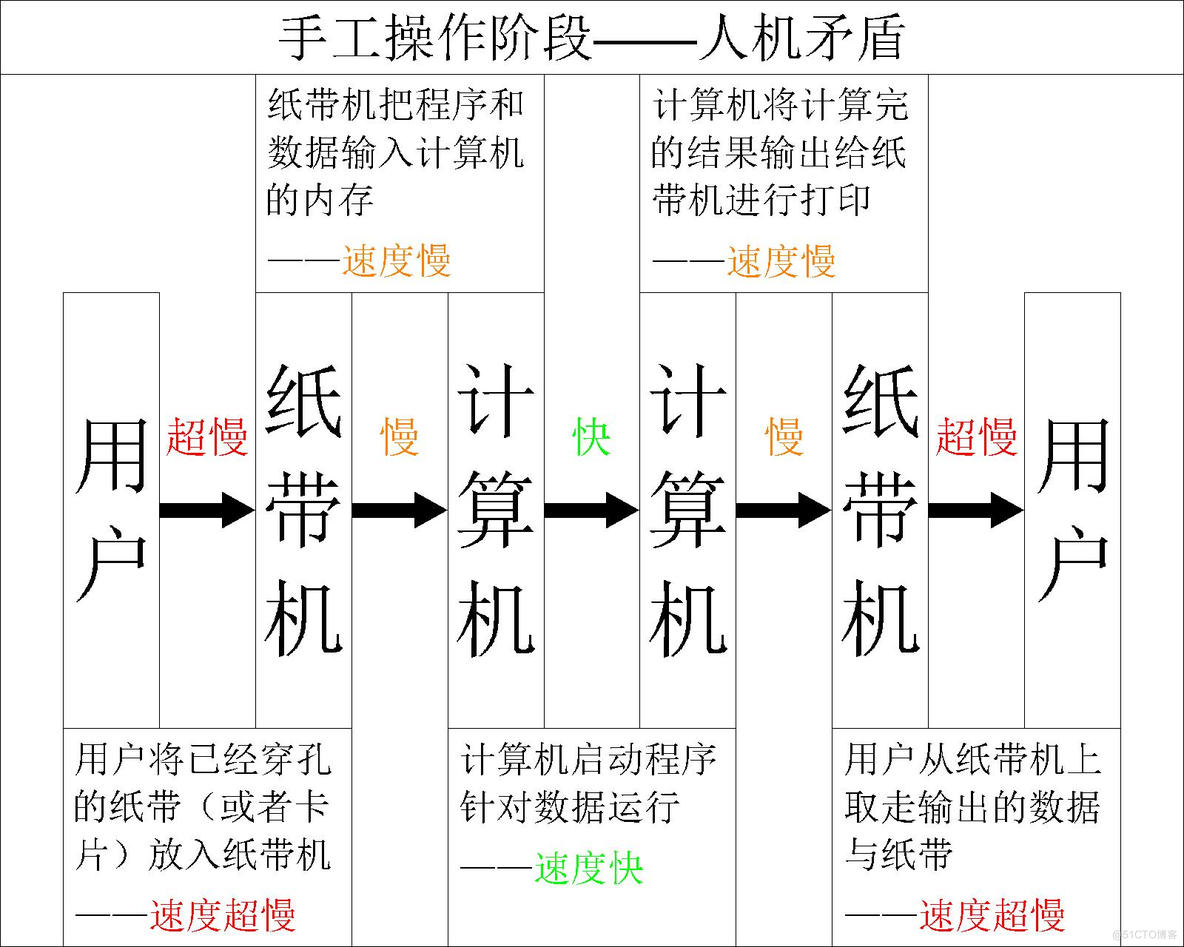 【操作系统】详谈操作系统的发展历程_数据_02