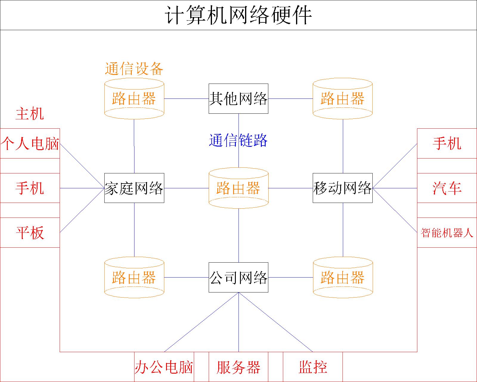 【计算机网络】计算机网络的组成与功能_网络适配器_02