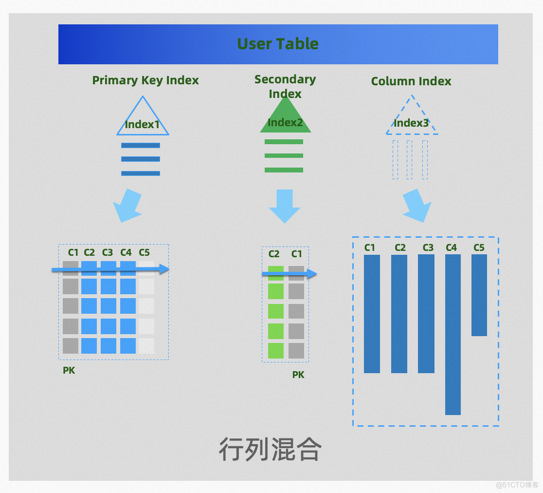 [版本更新] PolarDB-X V2.4 列存引擎开源正式发布_分布式_02