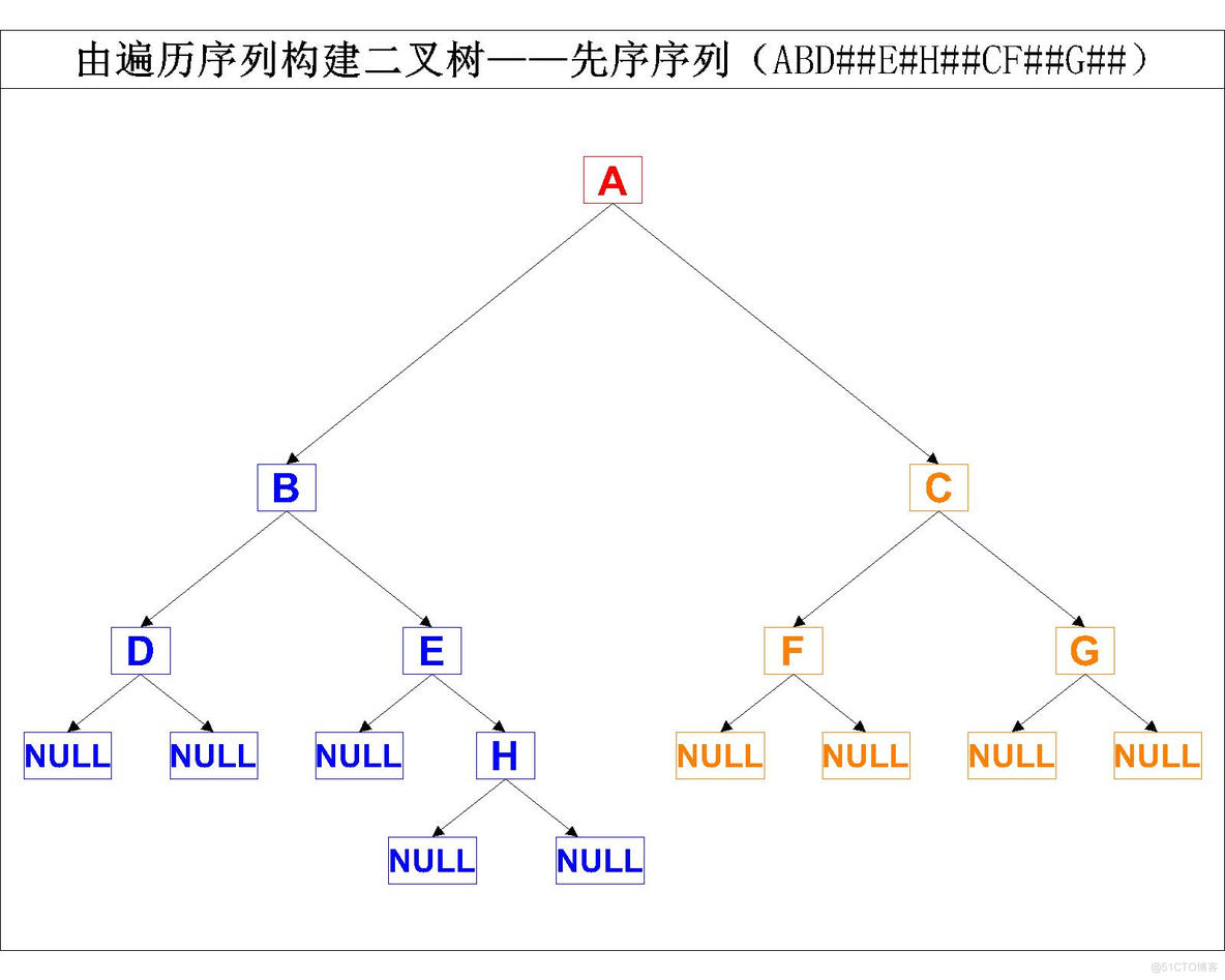 【数据结构】C语言实现二叉树_数据结构_05