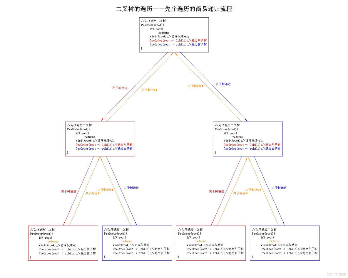 【数据结构】C语言实现二叉树的基本操作——二叉树的遍历（先序遍历、中序遍历、后序遍历）_二叉树_18