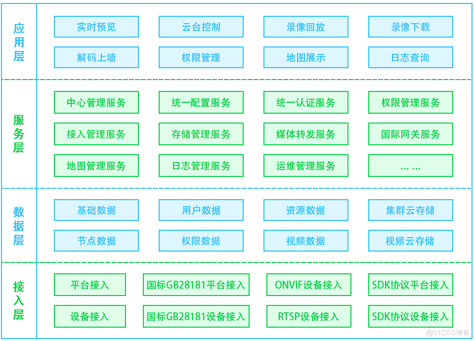 视频集中存储LntonCVS视频监控汇聚平台智慧园区应用方案_云平台_02