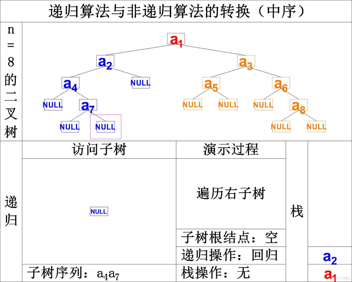 【数据结构】C语言实现二叉树的基本操作——二叉树的遍历（先序遍历、中序遍历、后序遍历）_C语言_57