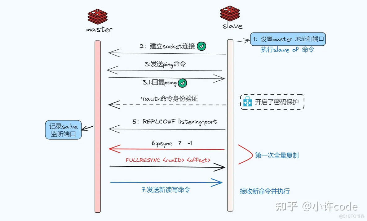 Redis的主从复制原理和复制方式的具体分析_Redis主从节点复制_05