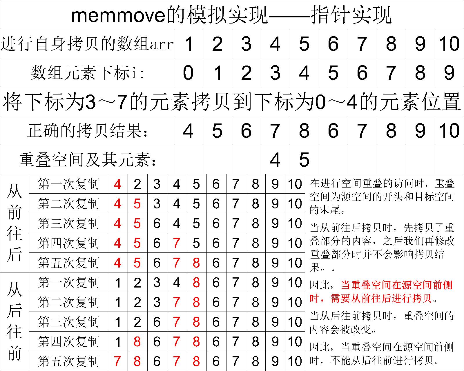 【C语言加油站】内存函数_内存拷贝_13