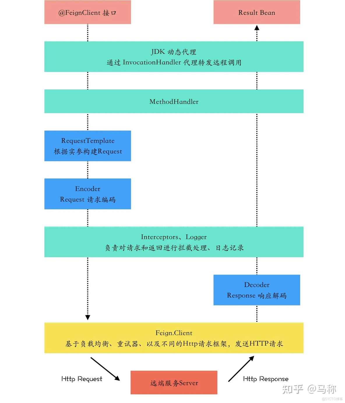 简单讲解一下feign底层实现原理_Feign的底层调用原理_04