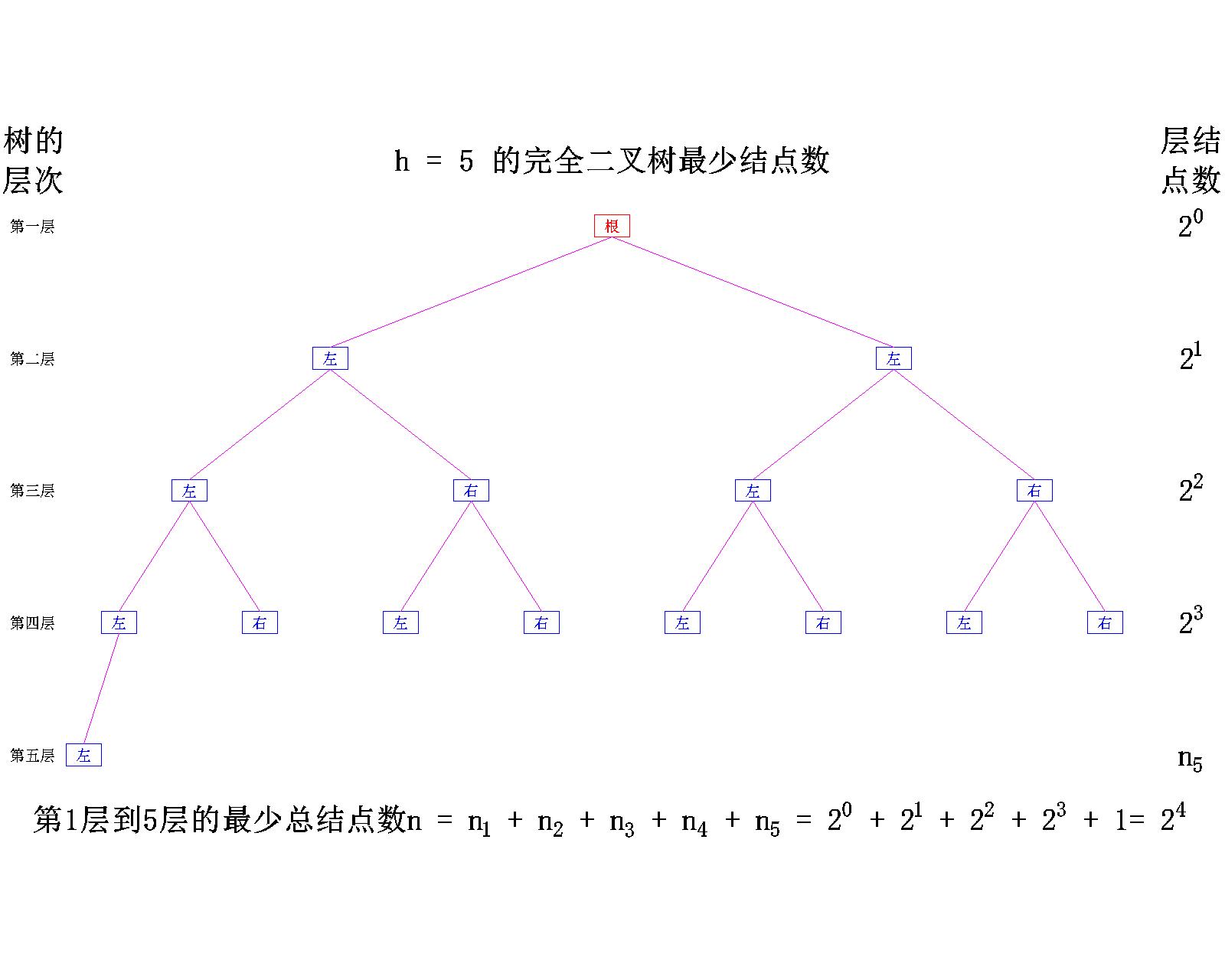 【数据结构】树与二叉树——二叉树的概念_C语言_103