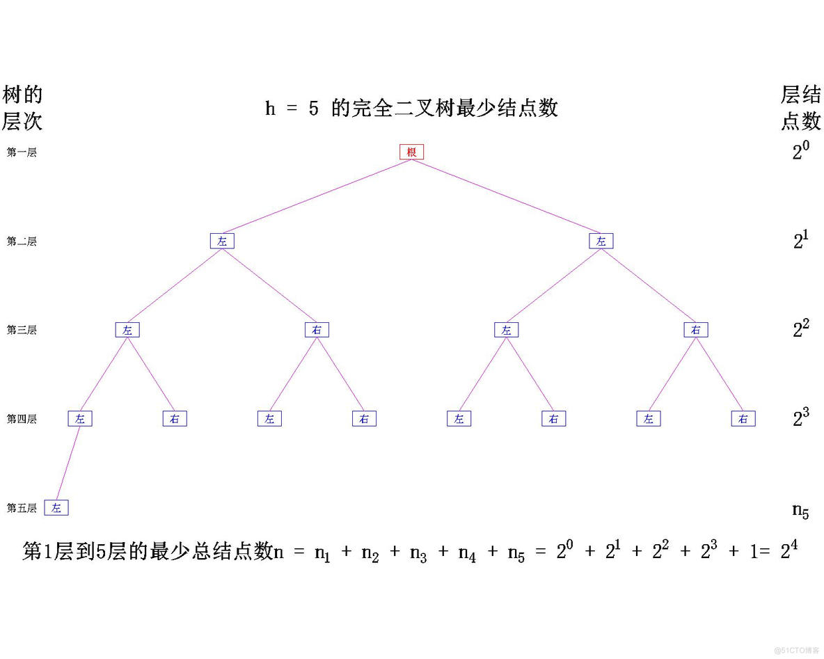 【数据结构】树与二叉树——二叉树的概念_数据结构_103