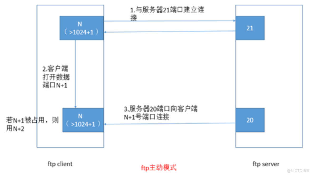 了解FTP及其在Linux中的配置_学习笔记