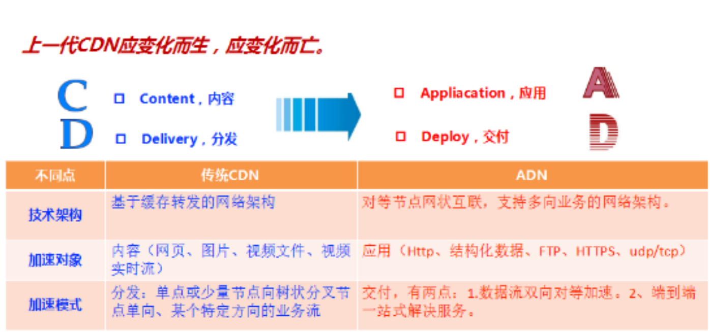 CDN与ADN有什么区别异同，我们应该如何选择_应用程序