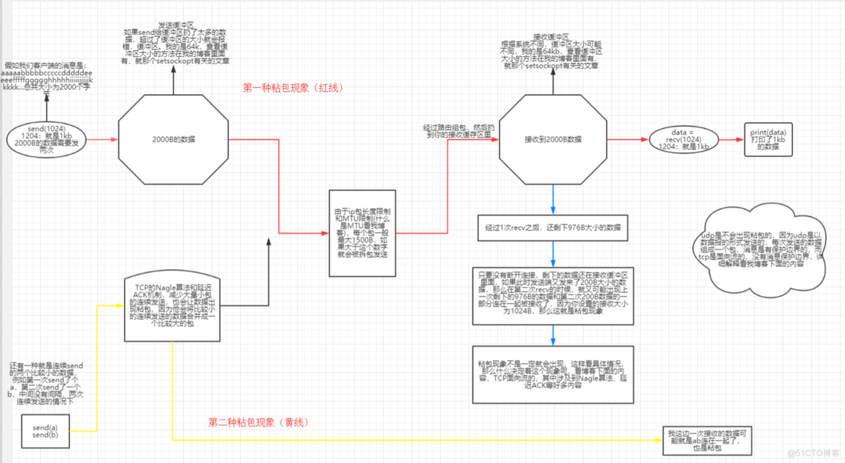 python UDP设置缓冲区 python socket 缓冲区大小_数据