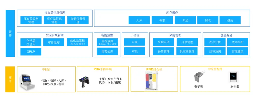 了解RFID技术如何改善危化品仓储管理效率,了解RFID技术如何改善危化品仓储管理效率_RFID智能试剂柜_03,第3张