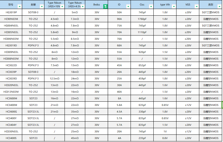 MOS管常用型号 30V60V100V150V 低内阻MOS管系列 惠海原厂直销_低功耗