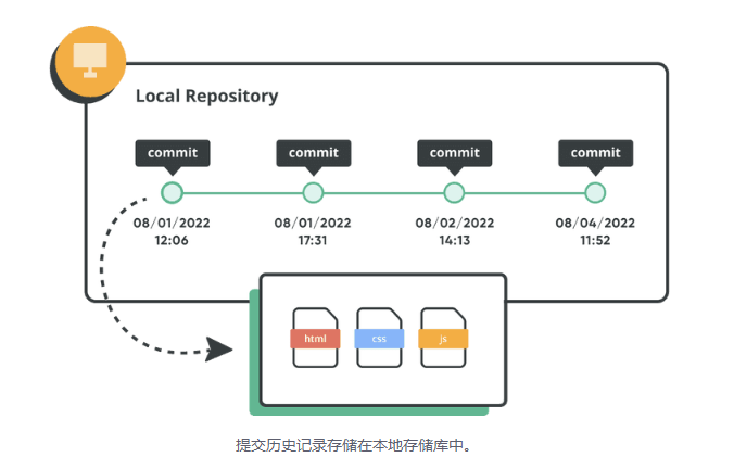 Git-基础_本地存储