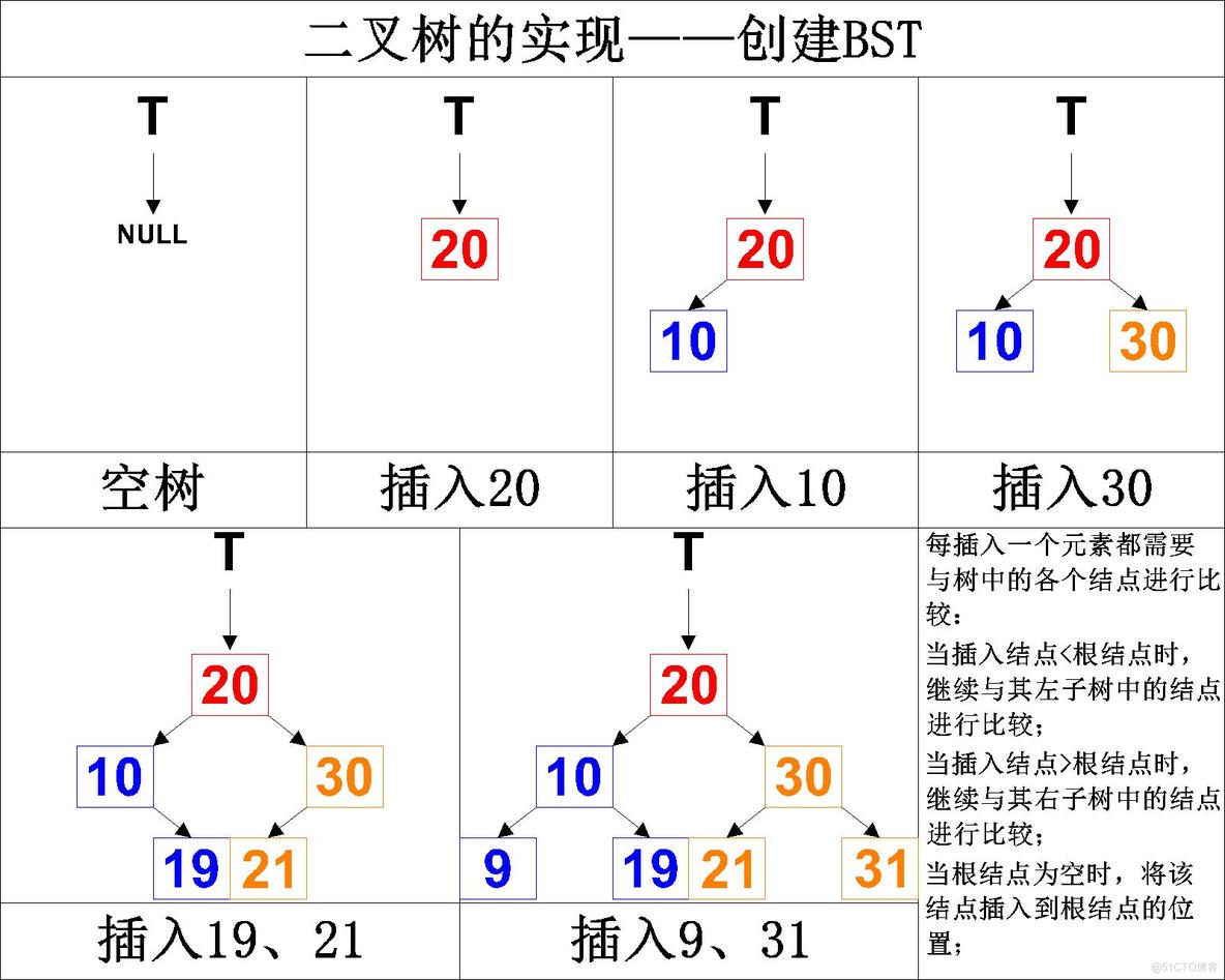 【数据结构】C语言实现二叉树_C语言_02