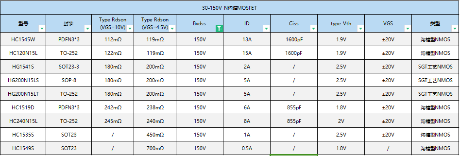 MOS管常用型号 30V60V100V150V 低内阻MOS管系列 惠海原厂直销_低功耗_04