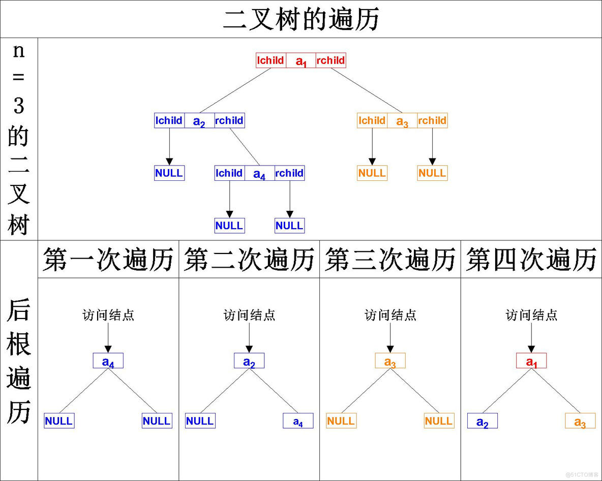 【数据结构】C语言实现二叉树的基本操作——二叉树的遍历（先序遍历、中序遍历、后序遍历）_递归_27