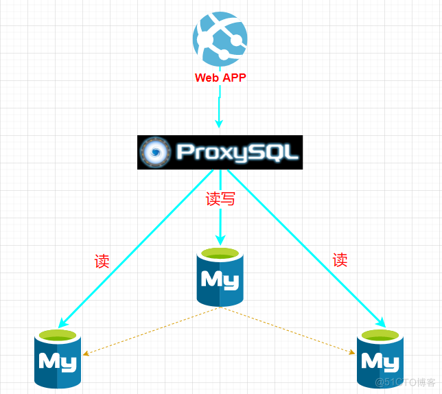 ProxySQL--读写分离（3）_MySQL