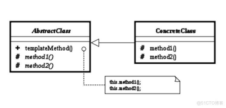 template 插入或更新 template method_C