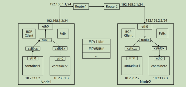 云计算-网络插件calico学习以及使用_IP_05