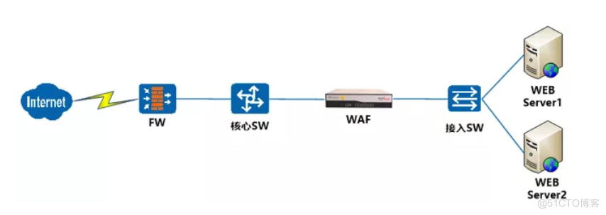 WAF防火墙可以给您解决什么问题？哪些情况下使用WAF最适合？_Web_02