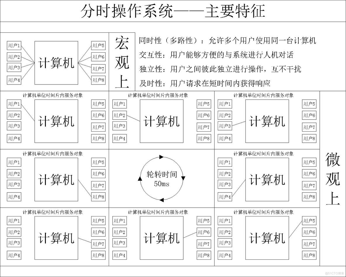 【操作系统】详谈操作系统的发展历程_数据_06