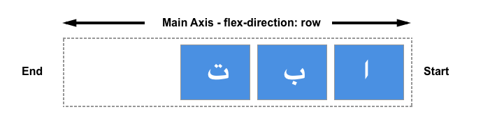 flex 布局的基本概念 - 详解_css3_06