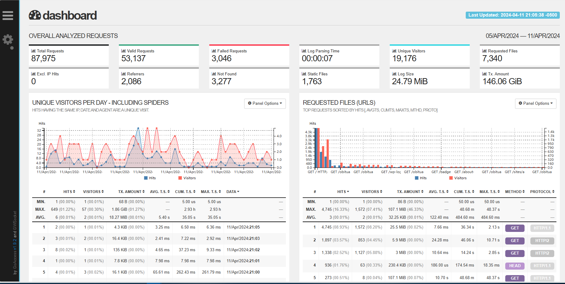 GoAccess（实时 Apache 和 Nginx）开源Web 服务器日志分析器,GoAccess（实时 Apache 和 Nginx）开源Web 服务器日志分析器_Apache,第1张