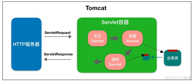 学习笔记：Tomcat 概念梳理_tomcat概念梳理_11