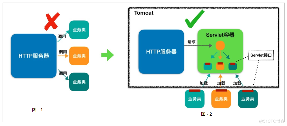 学习笔记：Tomcat 概念梳理_tomcat概念梳理_10