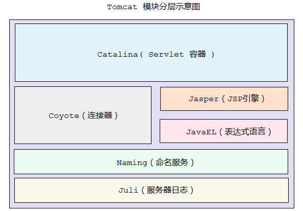 学习笔记：Tomcat 概念梳理_tomcat概念梳理_16