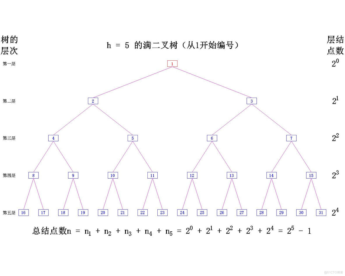 【数据结构】树与二叉树——二叉树的概念_二叉树_11