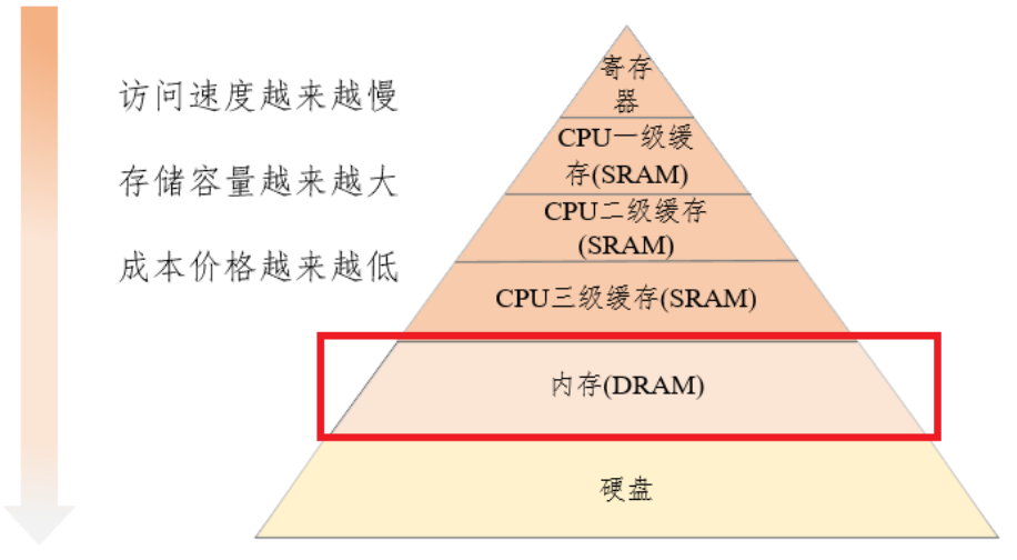 服务器内存占用不足，会怎么样，解决方案_应用程序_02