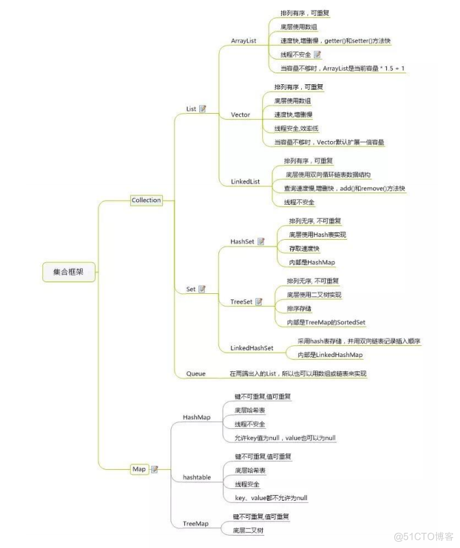 #yyds干货盘点#Java面试题-集合_数组_02