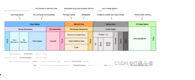 九种 OOM 常见原因及解决方案(IT枫斗者)_c++