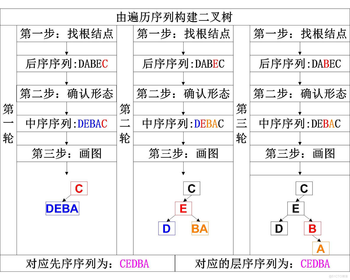 【数据结构】C语言实现二叉树_BST_04