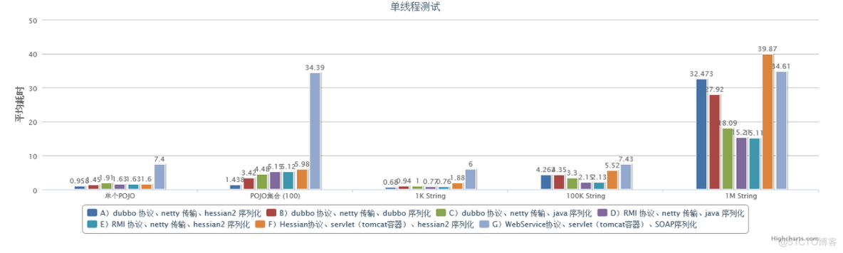 dubbo 是基层协议转发 dubbo传输协议和序列化协议_netty