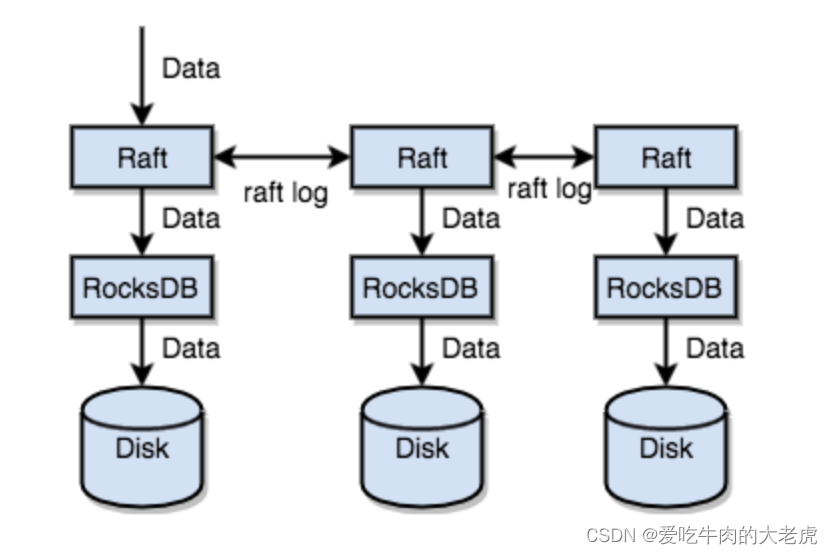 nosql 数据库总结_高负载_47