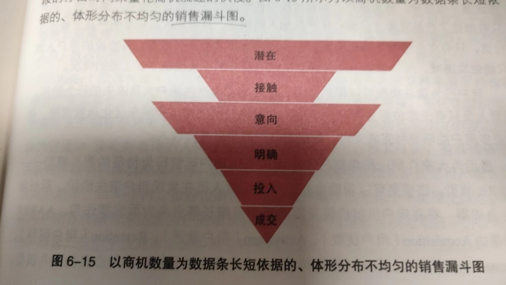 （CDA数据分析师笔记）第六章 业务分析方法八_CDA_06