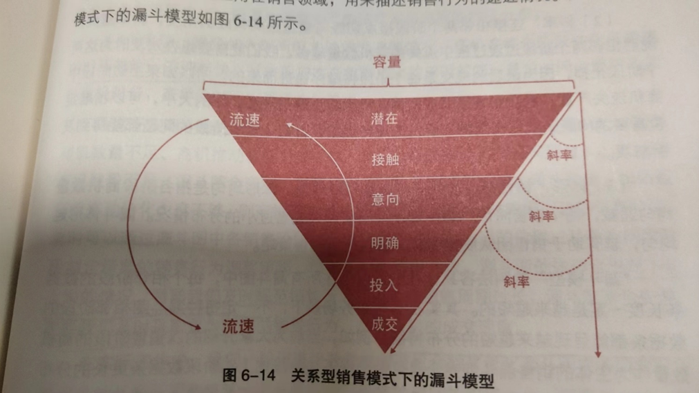 （CDA数据分析师笔记）第六章 业务分析方法八_CDA_05