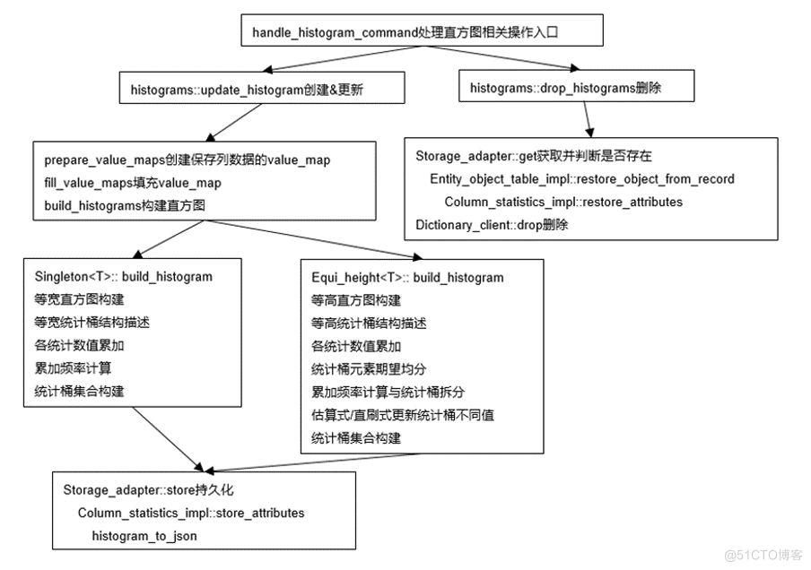 浅析MySQL 8.0直方图原理_mysql_02