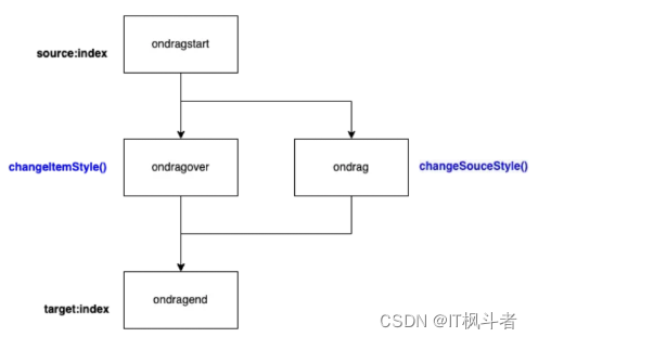 复杂前端组件 - 拖拽排序功能设计与实现_java_05